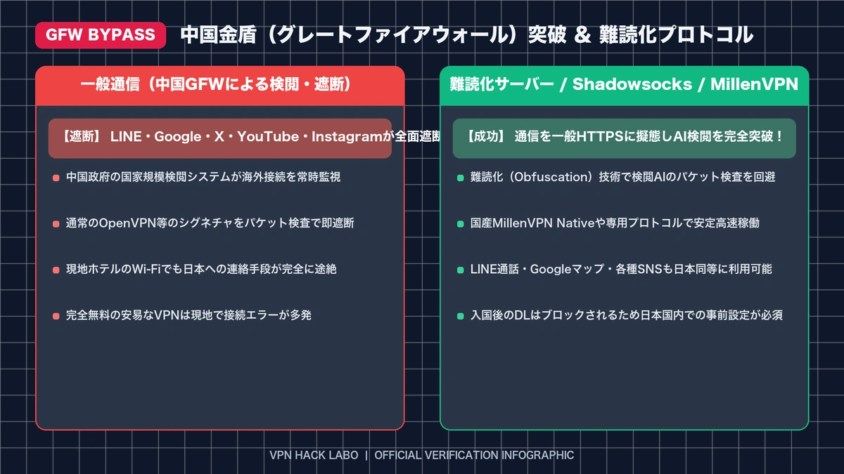 中国金盾GFW突破と難読化プロトコルの仕組み図解