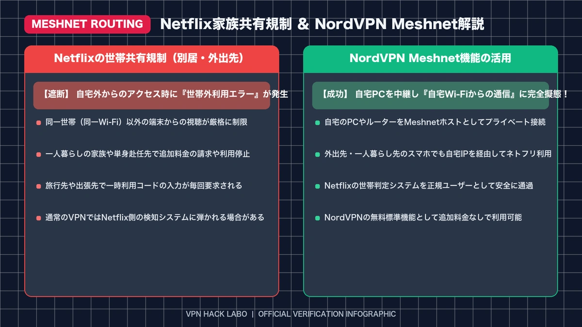Netflix同一世帯共有規制とMeshnet回避の仕組み図解