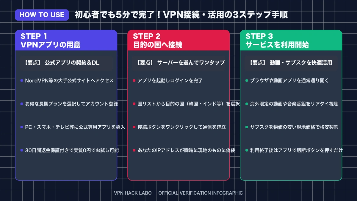 VPN初期設定と接続の3ステップ図解