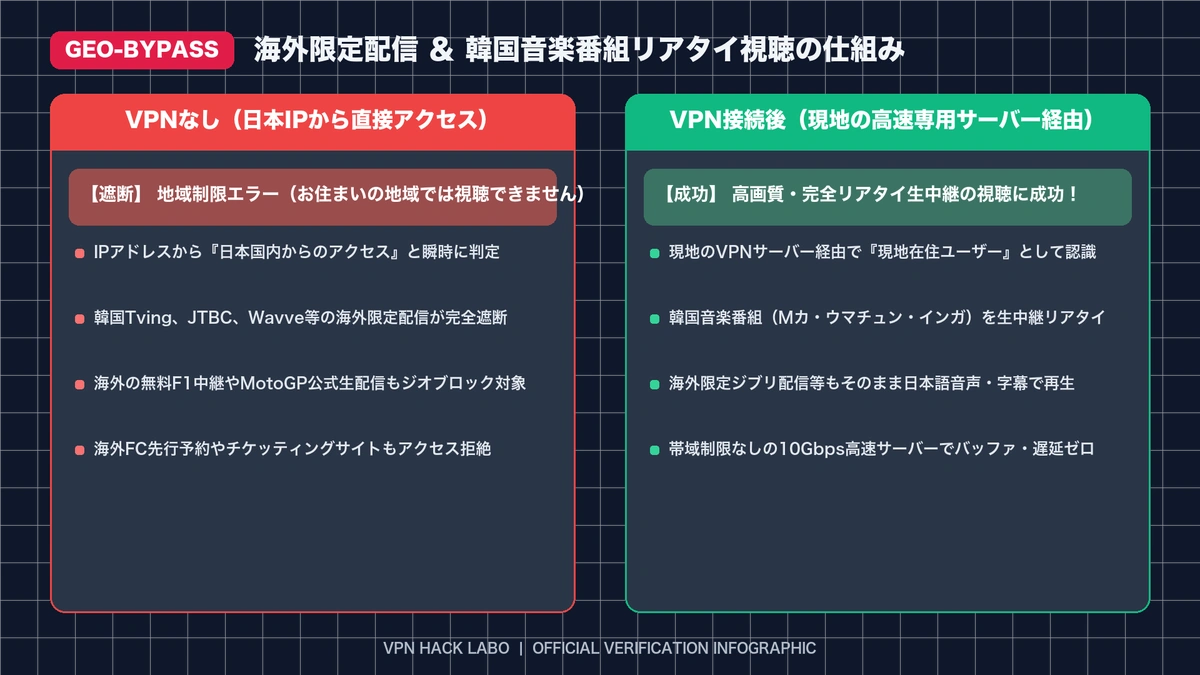 VPNによる地域別価格(ジオプライシング)の仕組み図解