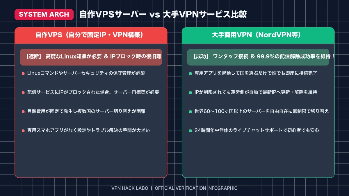 自作VPSサーバーと大手商用VPNの徹底比較図解